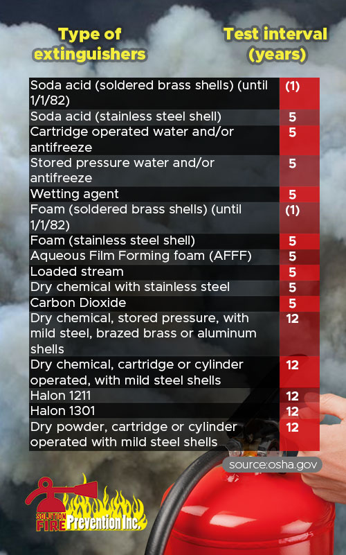 type of extinguishers and test interval per year