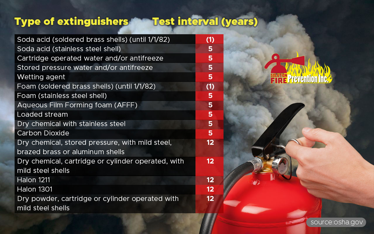 type of extinguishers and test interval per year